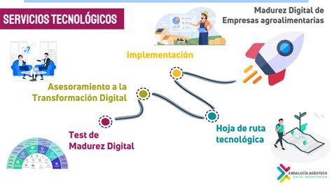 Test de Madurez Digital Agroalimentario Andalucía Agrotech DIH