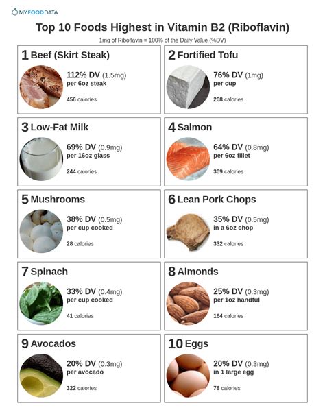 Top 10 Vitamin B2 Foods Ideas And Inspiration