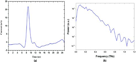 The Thz Signal Generated By Thz Tds Thz Pulse A Power Spectrum B