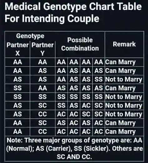 What You Need To Know About Your Genotype And Blood Group. Pictorial ...