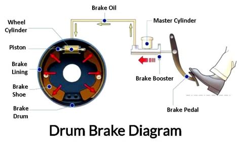 Drum Brake: Diagram, Parts, Working, Types & Uses [PDF]