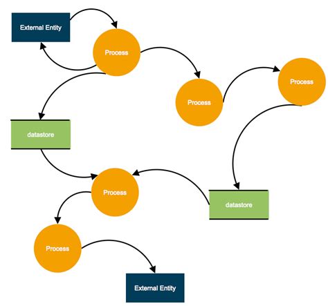 Dfd Diagrams Used In Which Model Data Flow Diagram Dfd Level