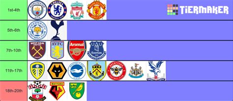 Premier League Table Predictor Tier List Community Rankings