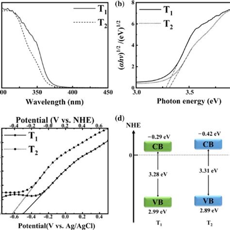 A Uv Visible Absorption Spectra B Plots Of The αhv 12 Versus Photon Download Scientific