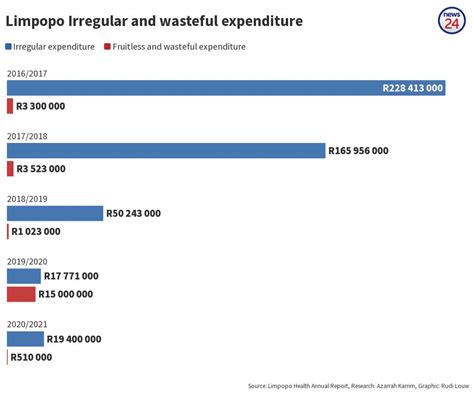 Irregular And Wasteful Expenditure Flourish