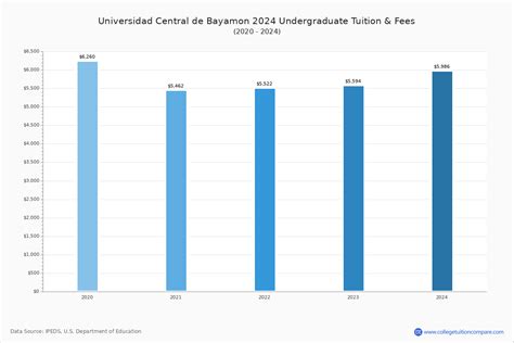 UCB - Tuition & Fees, Net Price