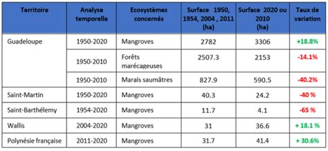 Les mangroves des outre mer à travers le temps IFRECOR FR