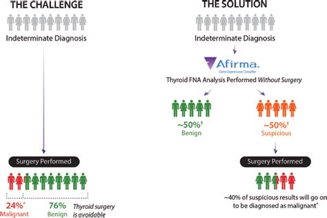 Pdf Molecular Profiling Of Thyroid Nodules Current Role For The