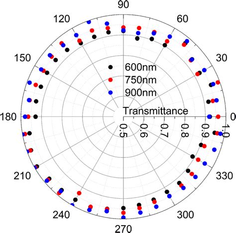 Polar Plot Showing The Polarization Dependence Of The Transmittance At