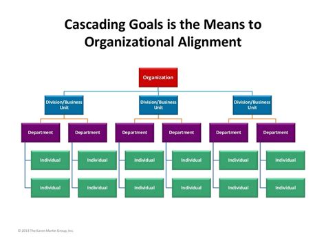 Cascading Goals Is The Means To Organizational Alignment Organizatio