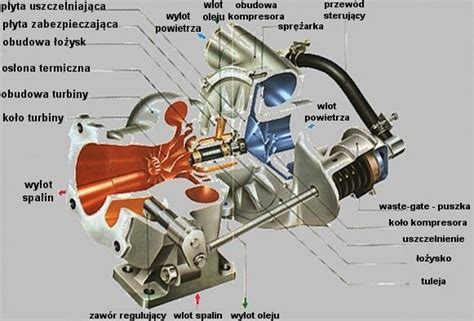 Budowa Turbiny Turbospr Arki