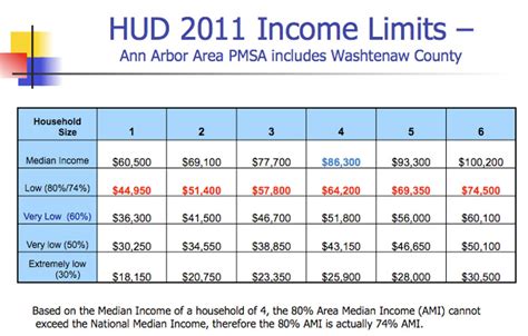 Hud Median Income Guidelines