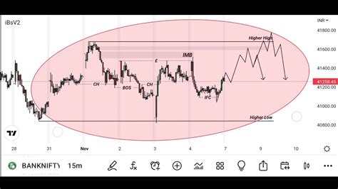 Smc Strategy Bank Nifty Possible Entry Place Ob Trading Intraday