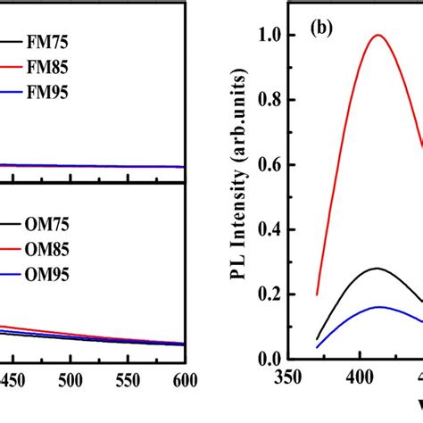 A Absorption And B Photoluminescence Spectrum Of Functionalized Mwcnts Download Scientific