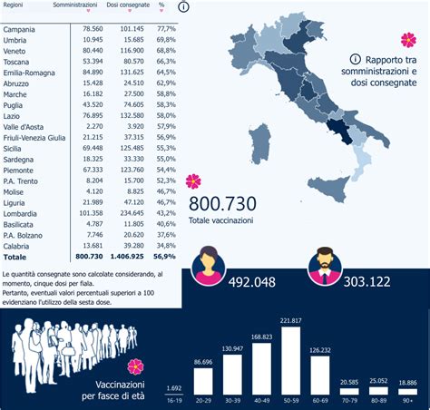 In Lombardia Somministrate Mila Dosi Di Vaccino In Un Giorno L