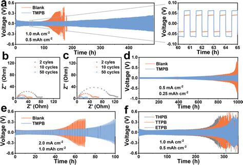 A The Cycling Performance Of Li Li Symmetric Cell And Detailed