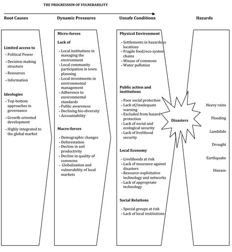 Modified from Pressure and Release (PAR) Model | Download Scientific ...