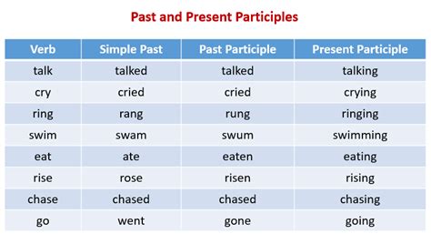 O Que É Past Participle
