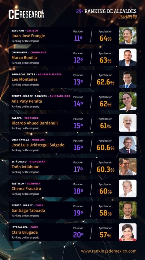 «toño Ixtláhuac En El Top 20 De Los Mejores Alcaldes Del País