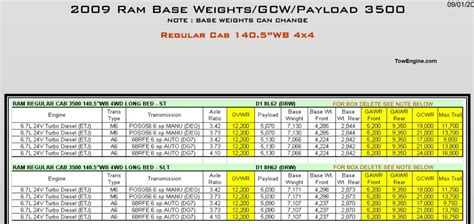 2009 Dodge RAM 3500 Towing Capacity & Payload (Charts)