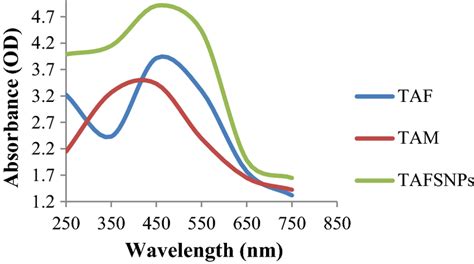 Uvvisible Absorption Spectra Of Snps Synthesized By T Asperellum Download Scientific Diagram