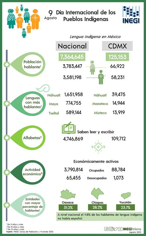 ESTADÍSTICAS A PROPÓSITO DEL DÍA INTERNACIONAL DE LOS PUEBLOS INDÍGENAS