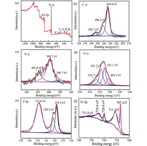 XPS Survey Spectra Of GC3N4 Fe2O3 FeP A And Highresolution Spectra