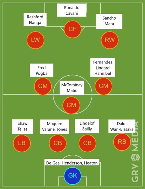 Manchester United Depth Chart