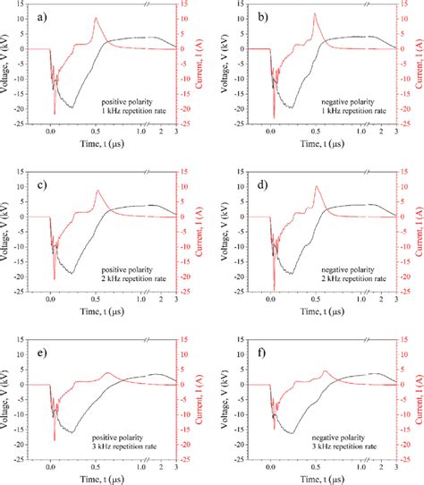 Typical Voltage And Current Signals For High Voltage Pulses That Were