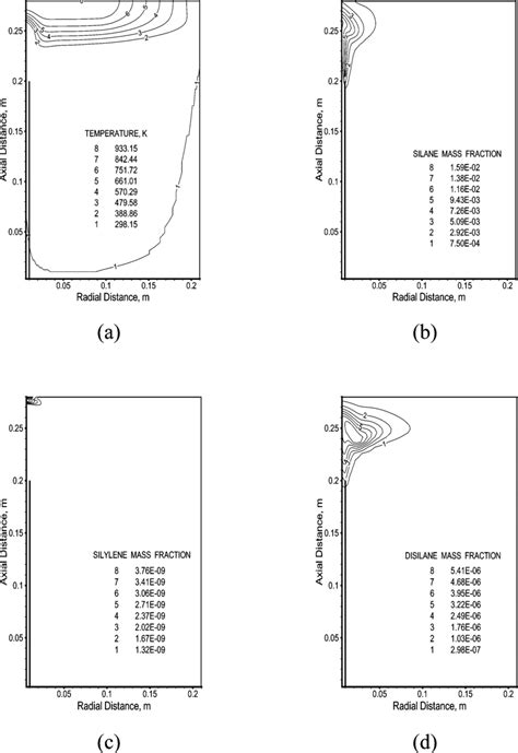 Contours Of A Temperature B Sih 4 Mass Fraction C Sih 2 Mass