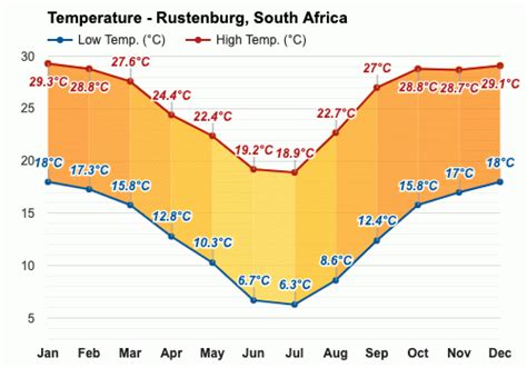 Yearly & Monthly weather - Rustenburg, South Africa