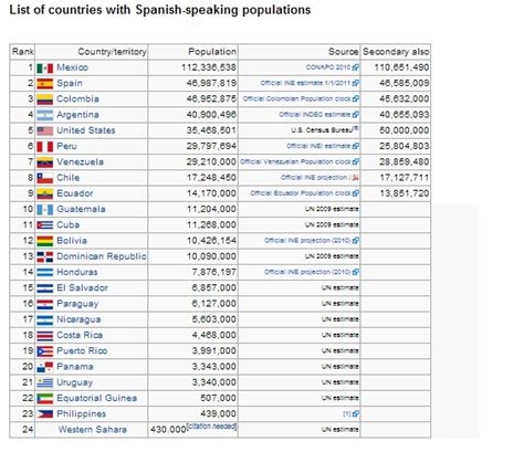 A List Of All Spanish Speaking Countries Uno