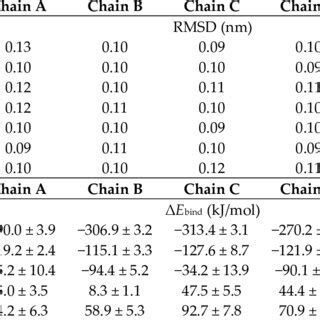 Time Averaged Root Mean Square Deviation Rmsd Of Protein Backbone