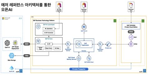 openai via azure reference architecture SAP Korea 뉴스센터