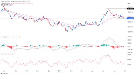 El índice Hang Seng se acerca a la corrección a medida que las acciones