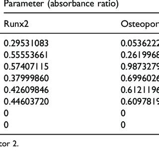 Levels Of Osteogenesis Related Proteins In Myocardial Tissue From Eight