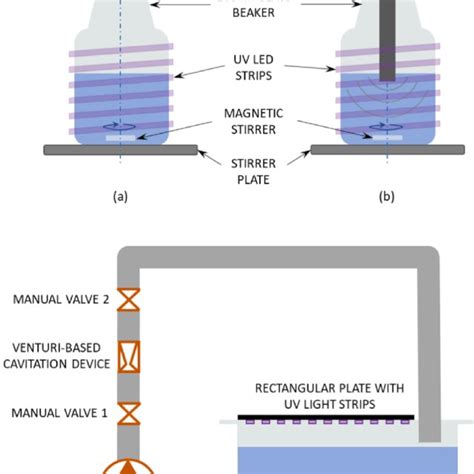 Schematic Of Experimental Set Ups Used A Photocatalytic Pc