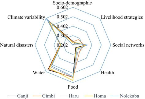 frontiers  index based approach  assess  vulnerability