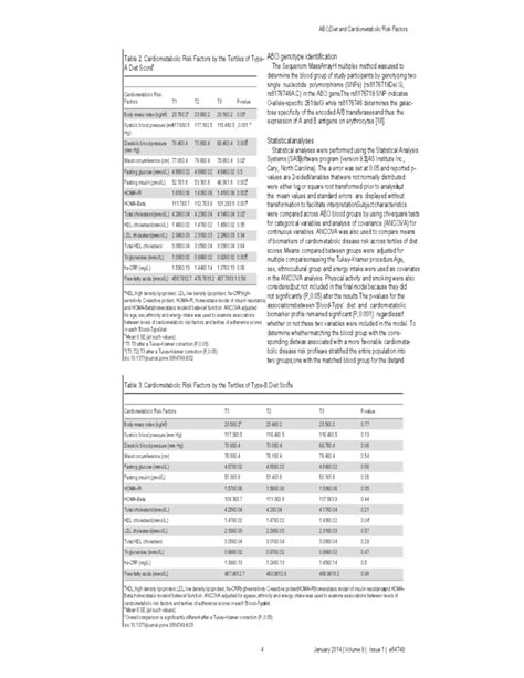 ABO Genotype, 'Blood-Type' Diet and Cardiometabolic Risk Factors Free ...