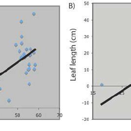 Pairwise Comparison Of Foliar Traits With RCI A RCI Versus Leaf Mass