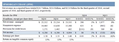 Jpmorgan Solid Results And How To Predict Them Going Forward Nysejpm