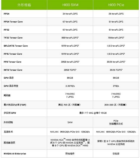 网传丨妙！nvidia 专为中国市场推出 H800 Ai 加速显卡，符合相关法规 显卡 什么值得买