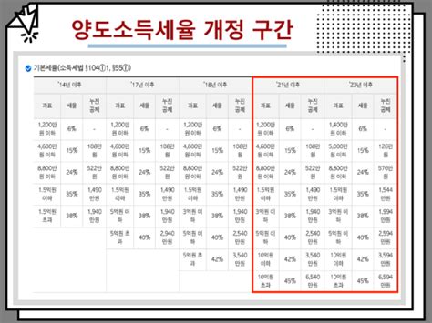 양도소득세율 개정 구간 계산기 및 양도세 비과세 조건 Mjstoreit2