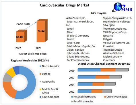 Cardiovascular Drugs Market Industry Analysis Forecast