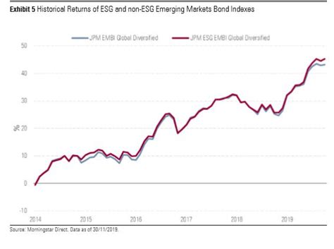 Passive Esg Rentenfonds Kleiner Markt Große Morningstar