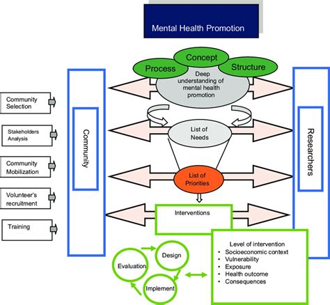 Conceptual Model Of Women Mental Health Promotion Download Scientific Diagram