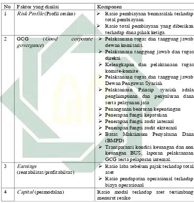 Analisis Kesehatan Bank Syariah Dengan Menggunakan Metode RGEC Risk