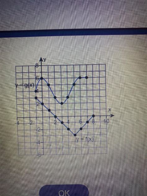 Solved Evaluate Each Expression Using The Graphs Of Y F