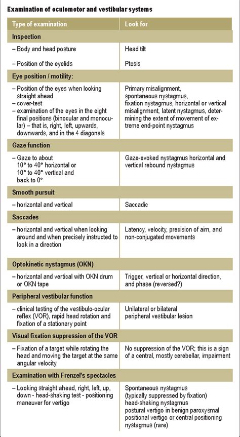 Table From Central Oculomotor Disturbances And Nystagmus A Window