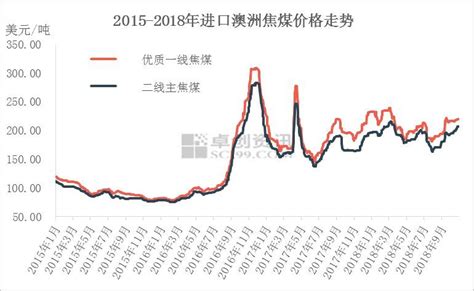 2018年炼焦煤市场价格运行分析进口